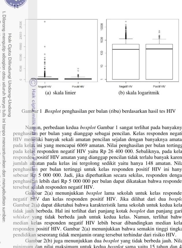 Gambar 1  Boxplot penghasilan per bulan (ribu) berdasarkan hasil tes HIV 