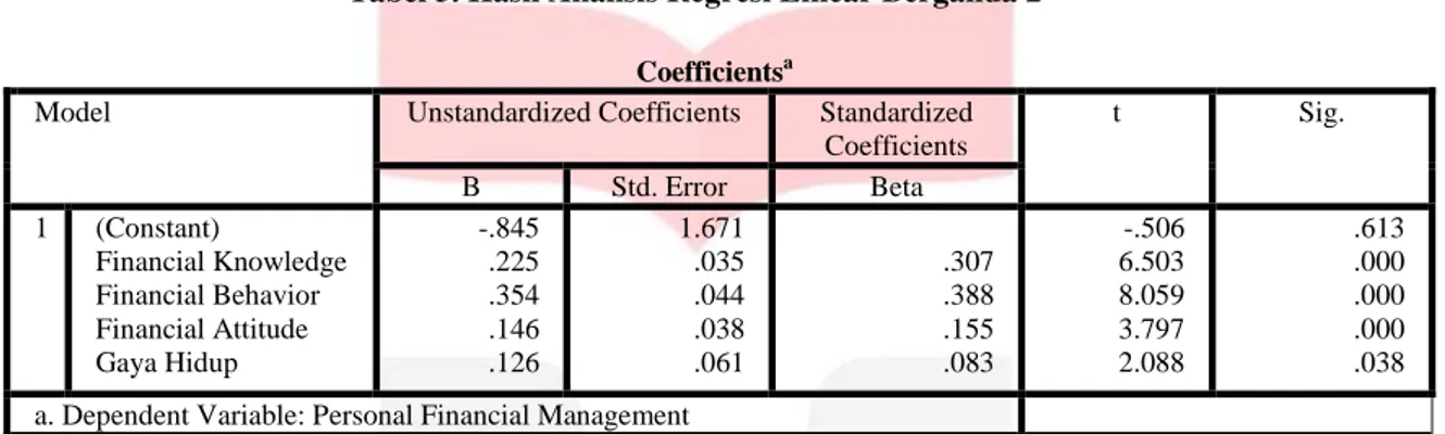 Tabel 5. Hasil Analisis Regresi Linear Berganda 2                                                                                     Coefficients a