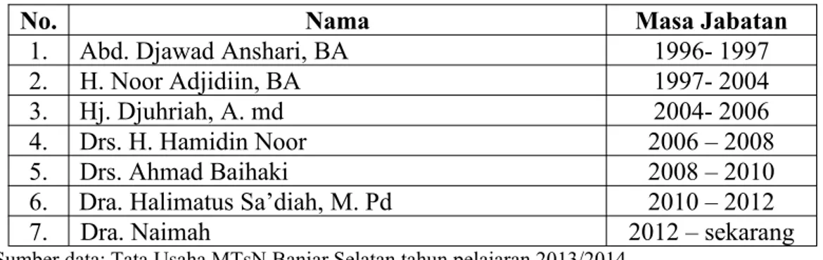 Tabel 4.1 Nama-Nama Kepala Madrasah yang Pernah Menjabat di MTsN Banjar Selatan