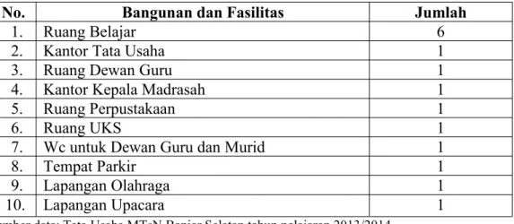 Tabel 4.3 Keadaan Bangunan dan Fasilitas MTsN Banjar Selatan di Lokasi Jalan Mahligai