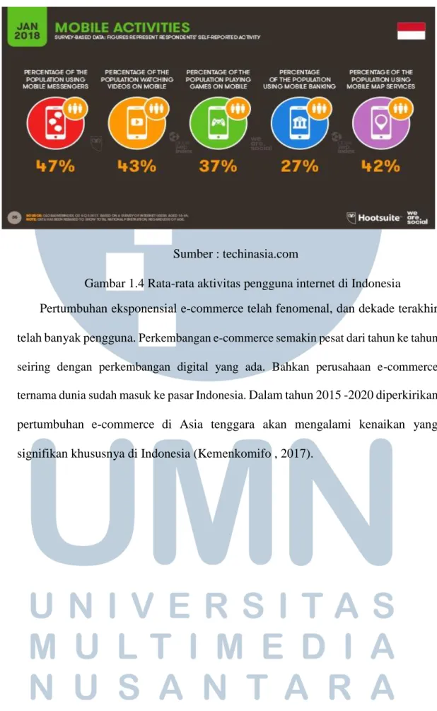 Gambar 1.4 Rata-rata aktivitas pengguna internet di Indonesia 
