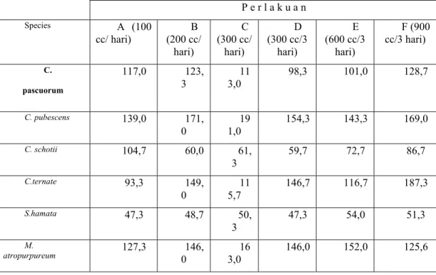 Tabel I. Rataan tinggi beberapa tanaman leguminosa herba denga perlakuan cekaman air 