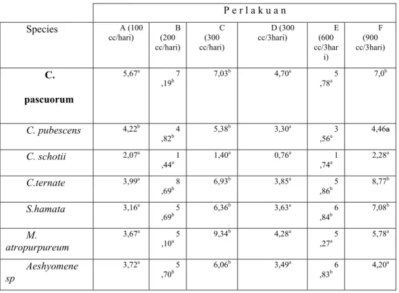 Tabel 3. Rata-rata produksi berat kering (gr/tanaman) tiap pemotongan leguminosa herba                dengan cekaman air