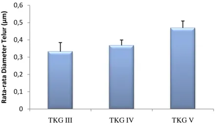 Gambar 7. Diameter telur pada TKG III, IV dan V (± SD). 