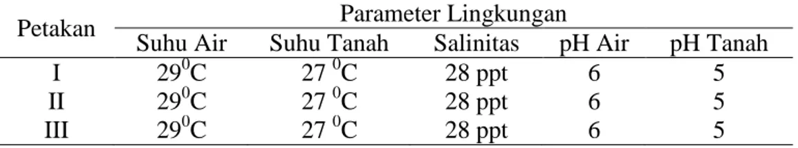Tabel 2. Hasil pengukuran parameter lingkungan 