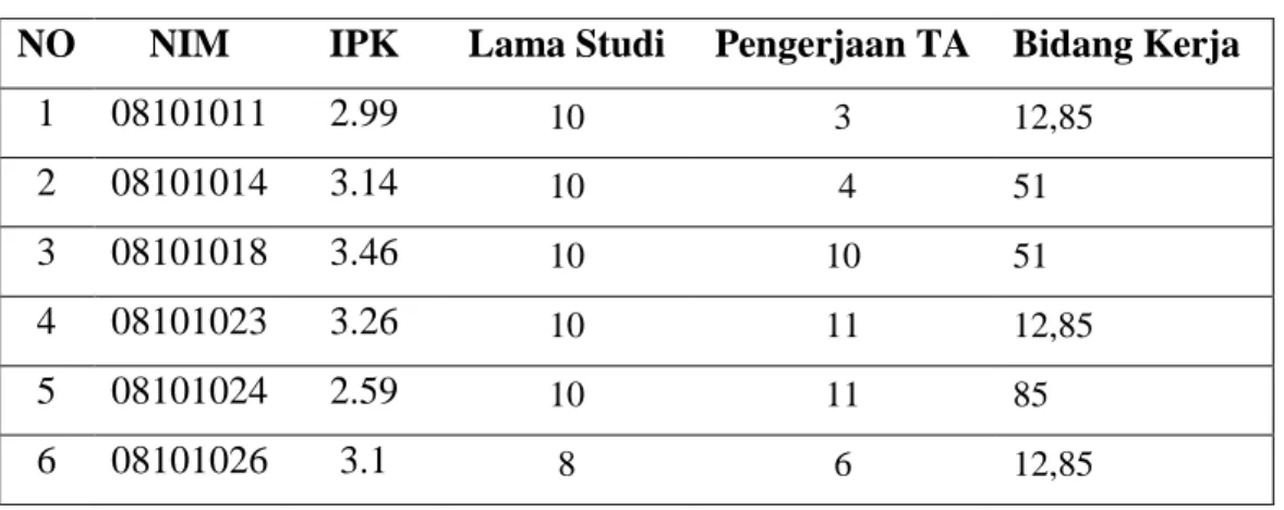 Tabel 3.3 Konversi Atribut Bidang Kerja 