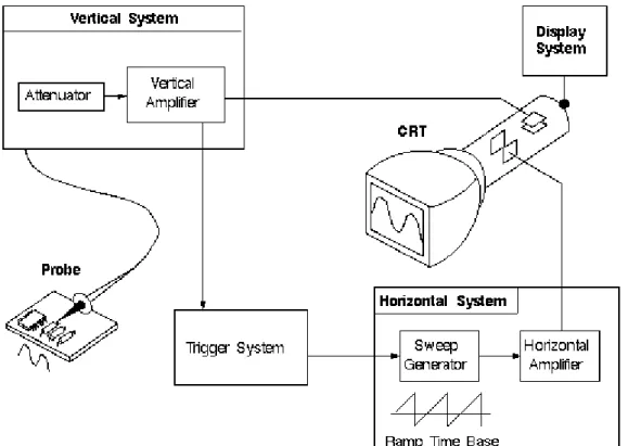 Gambar 2. 3 Sistem – Sistem pada Osiloskop  Sinyal yang terpicu secara salah akan terlihat seperti berlari-lari dilayar