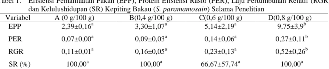Tabel 1.  Efisiensi Pemanfaatan Pakan (EPP), Protein Efisiensi Rasio (PER), Laju Pertumbuhan Relatif (RGR)  dan Kelulushidupan (SR) Kepiting Bakau (S