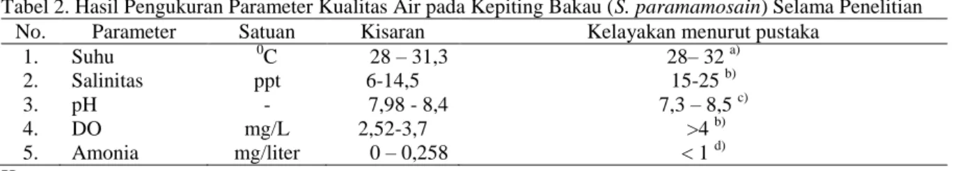 Tabel 2. Hasil Pengukuran Parameter Kualitas Air pada Kepiting Bakau (S. paramamosain) Selama Penelitian 
