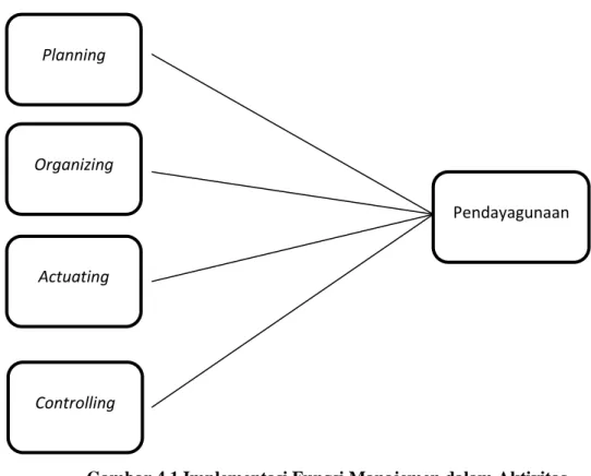 Gambar 4.1 Implementasi Fungsi Manajemen dalam Aktivitas  Pendayagunaan Zakat 