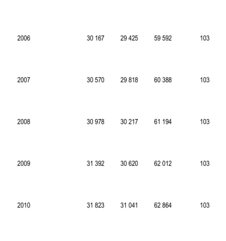 TABEL 3.1 TAHUN 2006 - 2010