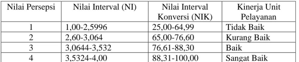 Tabel 3.7 Nilai Persepsi Interval, Interval IKM, dan Nilai Konversi IKM  Nilai Persepsi  Nilai Interval (NI)  Nilai Interval 