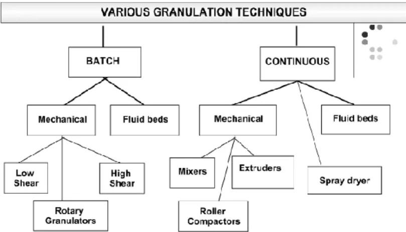 Gambar 1. Bagan Teknik Granulasi 