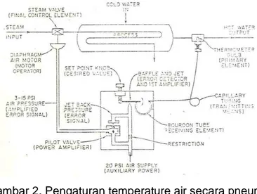 Gambar 2. Pengaturan temperature air secara pneumatic 