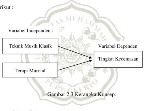 Gambar 2.3 Kerangka Konsep. 