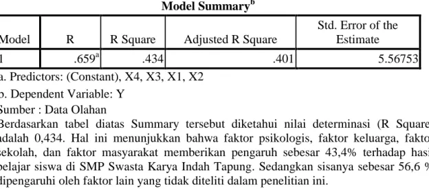 Tabel 2. Koefisien Determinasi (R 2 )  Model Summary b