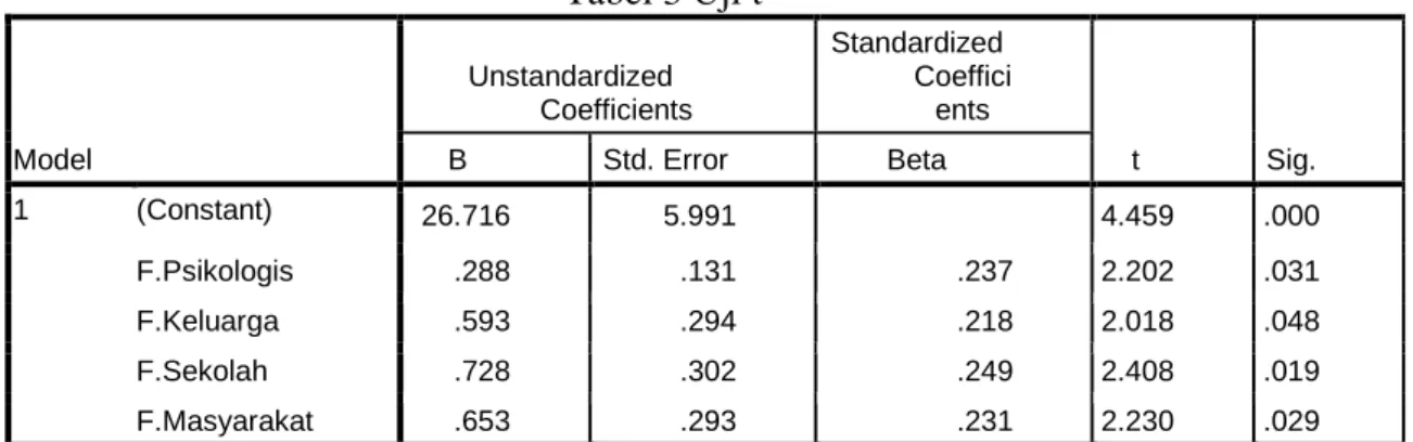 Tabel 3 Uji t  Model  Unstandardized  Coefficients  Standardized Coefficients  t  Sig