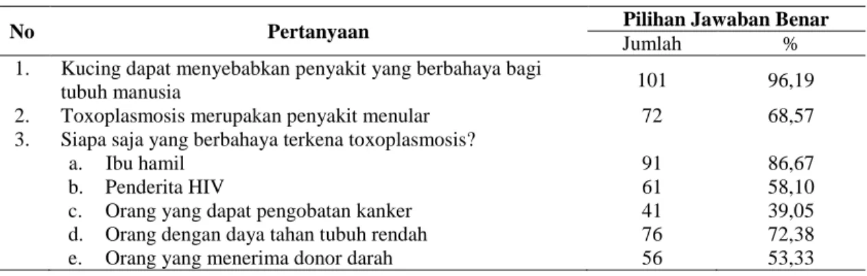 Tabel 6. Hasil Analisis Kuisioner terhadap Pertanyaan Pengertian Toxoplasmosis 