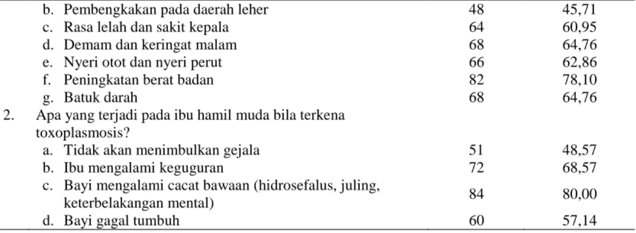 Tabel 9. Hasil Analisis Kuisioner terhadap Pertanyaan Pencegahan Toxoplasmosis 