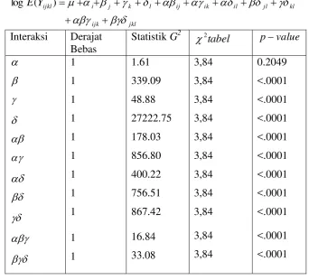 Tabel 9. Hasil analisis model log-linear untuk model  