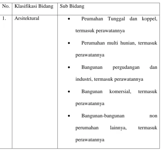 Tabel 3.1 Produk / Jasa PT. Sartonia Agung  No.  Klasifikasi Bidang  Sub Bidang 