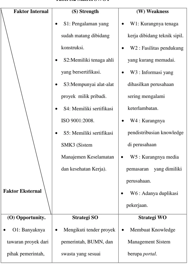 Tabel 3.2 Matrix SWOT          Faktor Internal 