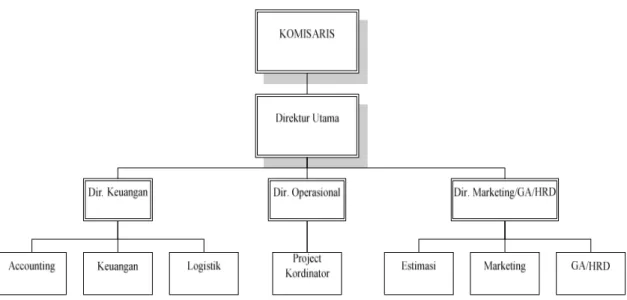 Gambar 3.1 Struktur Organisasi Di Kantor 