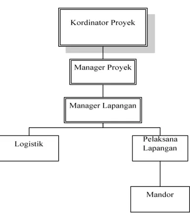 Gambar 3.2 Struktur Organisasi Proyek 