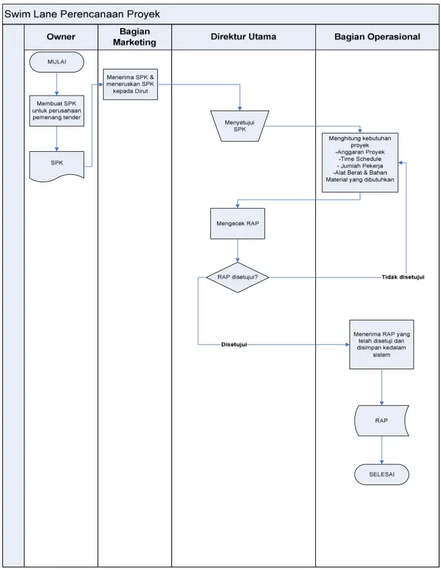 Gambar 4.7 Swimlane Diagram Perencanaan Proyek Usulan 