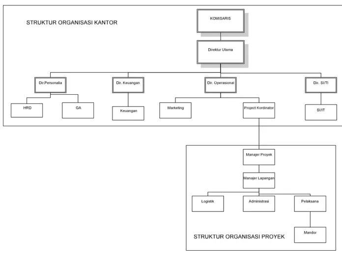 Gambar 4.13 Struktur Organisasi Kantor Usulan 