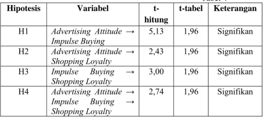 Tabel 4  Hipotesis Variabel   t-hitung  t-tabel Keterangan  H1  Advertising Attitude  →  Impulse Buying  5,13 1,96 Signifikan  H2  Advertising Attitude  → 