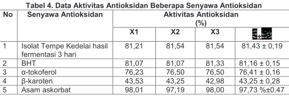 Gambar 2. Grafik Uji Aktivitas Antioksidan Sampel Tempe Kedelai Hasil                    Fermentasi 0, 1, 2, 3 dan 4 Hari 