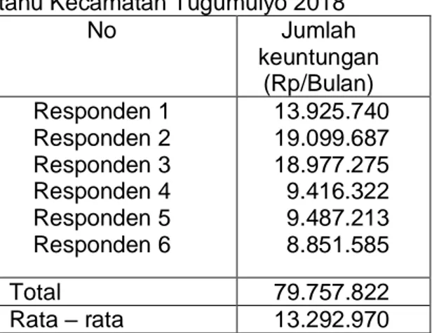 Tabel  6.  Break  Event  Point  Penerimaan  Industri  Pembuatan  Tahu  di  Kecamatan  Tugumulyo 2018  No  Penerimaan  (Rp)  BEP  Penerimaan  (Rp)  Responden 1  Responden 2  Responden 3  Responden 4  Responden 5  Responden 6  30.770.740 47.361.600 47.361.60
