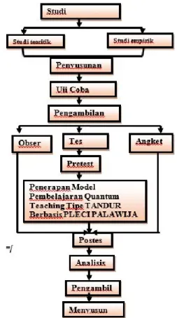 Gambar 1. Prosedur Penelitian 