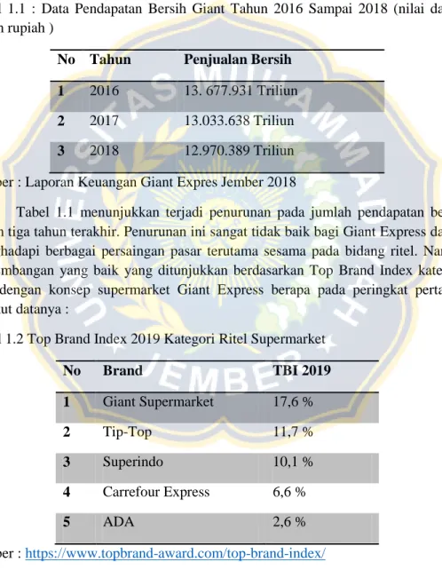 Tabel  1.1  :  Data  Pendapatan  Bersih  Giant  Tahun  2016  Sampai  2018  (nilai  dalam  jutaan rupiah )  