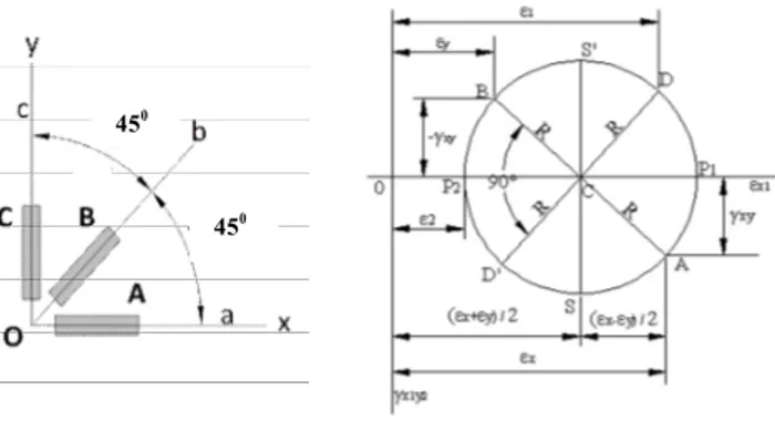 Gambar 4. Rosette regangan 45 o dan Lingkaran Mohr 