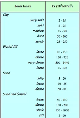 Tabel 1. Modulus Es untuk jenis tanah 