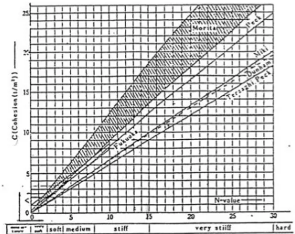 Tabel 3. Nilai modulus elastis dan poison ratio     (Das 1996) 