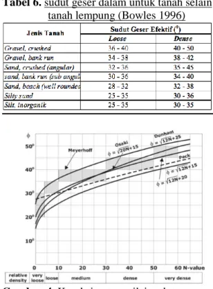 Tabel 6. sudut geser dalam untuk tanah selain     tanah lempung (Bowles 1996)  