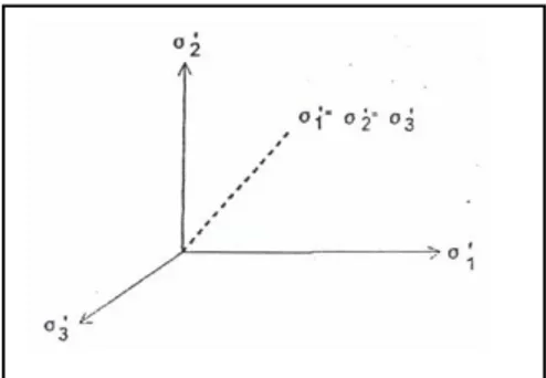 Gambar 9. Tegangan-tegangan dalam tanah  Jika  regangan  yang  terjadi  cukup  kecil,  maka  besarnya  regangan  diperoleh  dari  turunan  ruang  komponen  displacement  u x ,  u y ,  seperti  dalam persamaan:          (17)  (18)  (19)  dengan: 