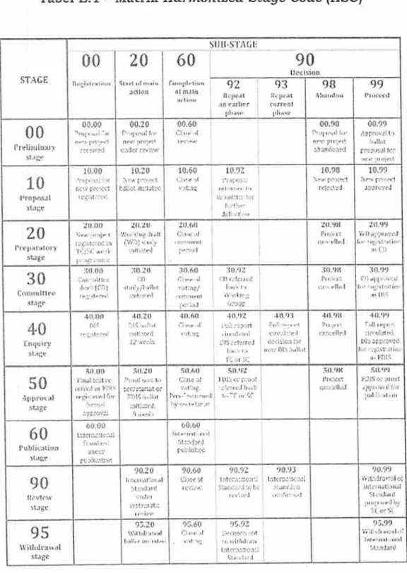 Tabel  £.  1  -  Matrik Harmonized  Stage Code  (HSC)