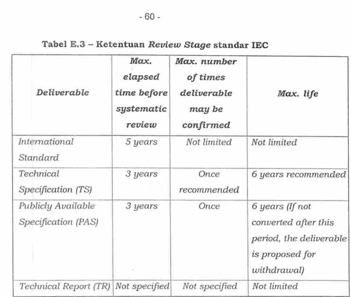 Tabel E.3  -  Ketentuan Review Stage  standar lEC