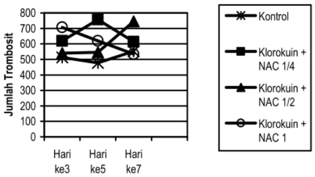 Gambar 5 memperlihatkan grafik perbandingan perubahan  jumlah  trombosit  hari  ke  3,  5,  dan  7  pada  kelompok  kontrol  dan  kelompok KN ¼, KN ½ dan KN 1