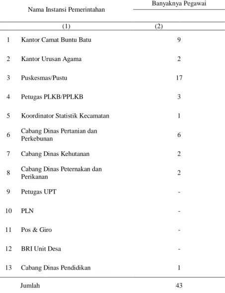 Tabel 2.1  :  Banyaknya  Pegawai  menurut  Instansi/Kantor  Pemerintahan di  Kecamatan Buntu Batu Tahun 2012 
