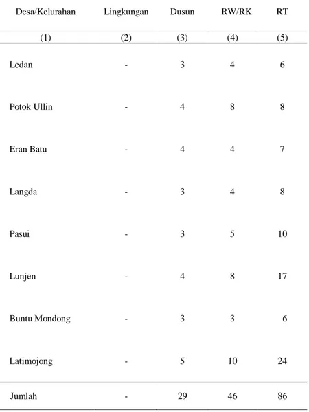 Tabel 2.2  :  Banyaknya  Lingkungan,  Dusun,  RW/RK  dan  RT  menurut  Desa/Kelurahan di Kecamatan Buntu Batu Tahun 2012 