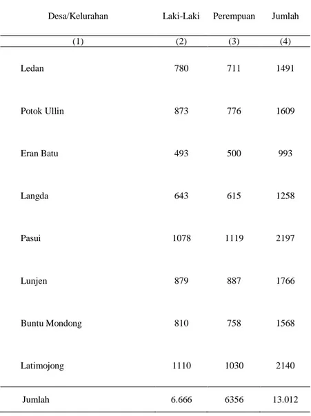 Tabel 3.3  :  Banyaknya  Penduduk  menurut  Jenis  Kelamin  menurut  Desa/Kelurahan di Kecamatan Buntu Batu Tahun 2012 