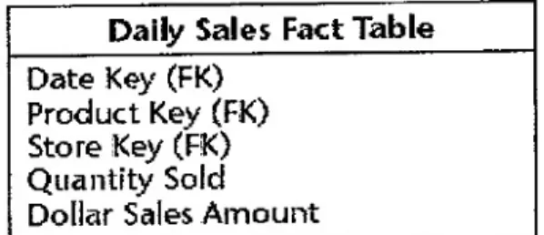 Gambar 2.3  Contoh tabel fakta (Kimball 2002, p17) 