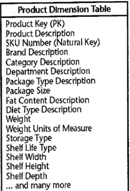 Gambar 2.4  Contoh tabel dimensi produk (Ralph Kimball 2002, p20) 