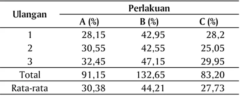 Tabel 2. Pertumbuhan relatif  ikan nila pada semua perlakuan selama penelitian