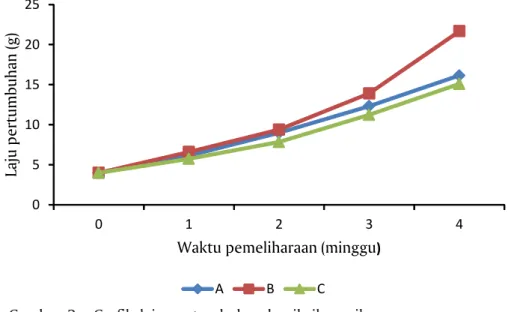 Gambar 3. Grafik laju pertumbuhan benih ikan nila